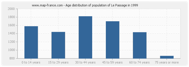 Age distribution of population of Le Passage in 1999
